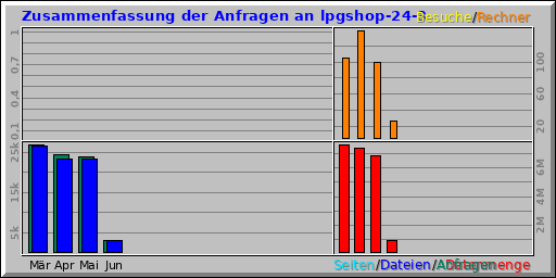 Zusammenfassung der Anfragen an lpgshop-24-3